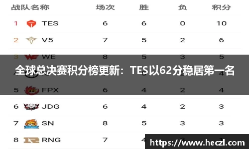 全球总决赛积分榜更新：TES以62分稳居第一名
