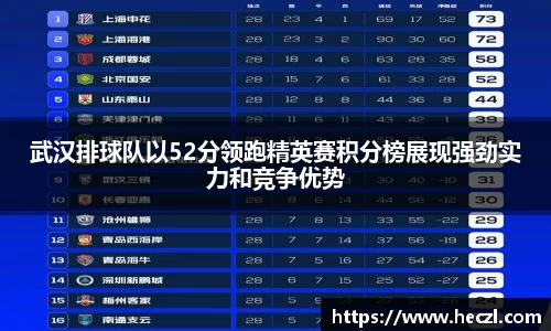 武汉排球队以52分领跑精英赛积分榜展现强劲实力和竞争优势